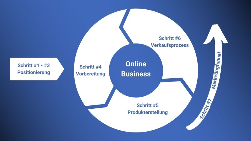 Online Business Prozess