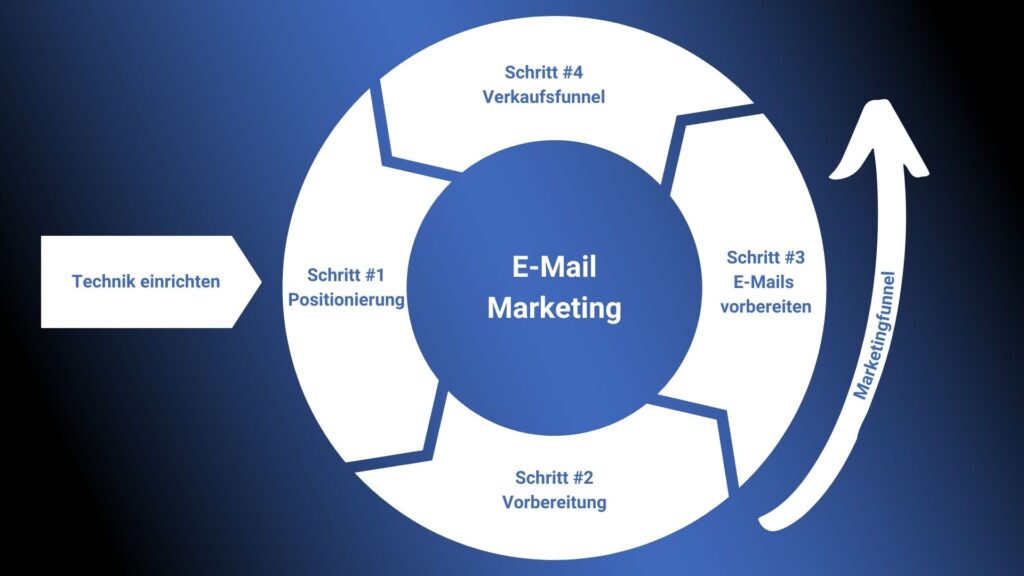 E-Mail Marketing Infokreis