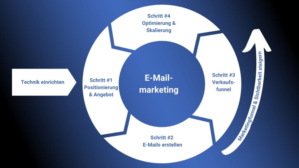E-Mail Marketing Infografik