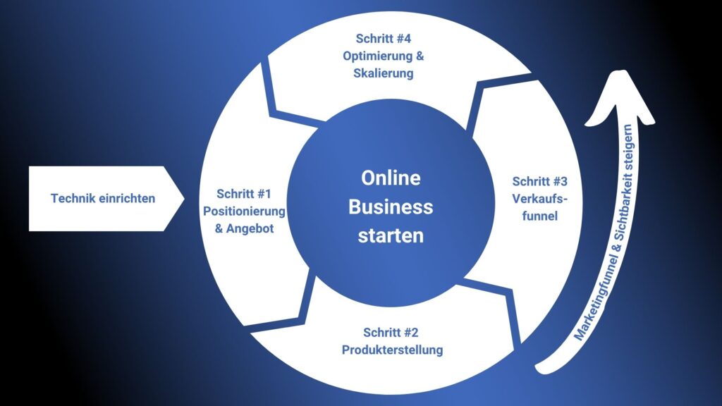 Online Business starten Infografik