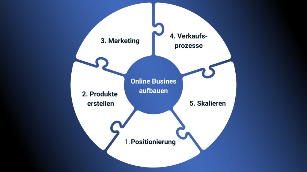 5 Elemente Übersicht für dein Business